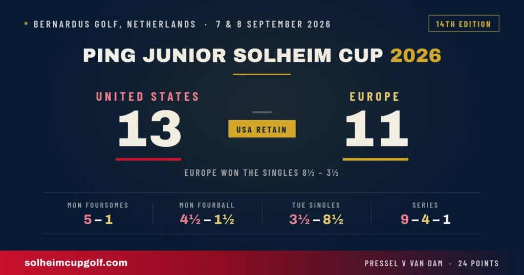 Junior Solheim Cup 2026 result scoreboard showing United States 13 Europe 11 at Bernardus Golf