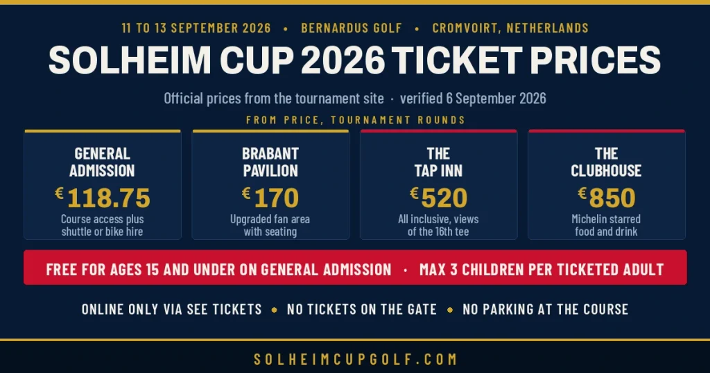 Solheim Cup 2026 ticket prices: general admission from 118.75 euros, Brabant Pavilion 170 euros, Tap Inn 520 euros, Clubhouse 850 euros, ages 15 and under free