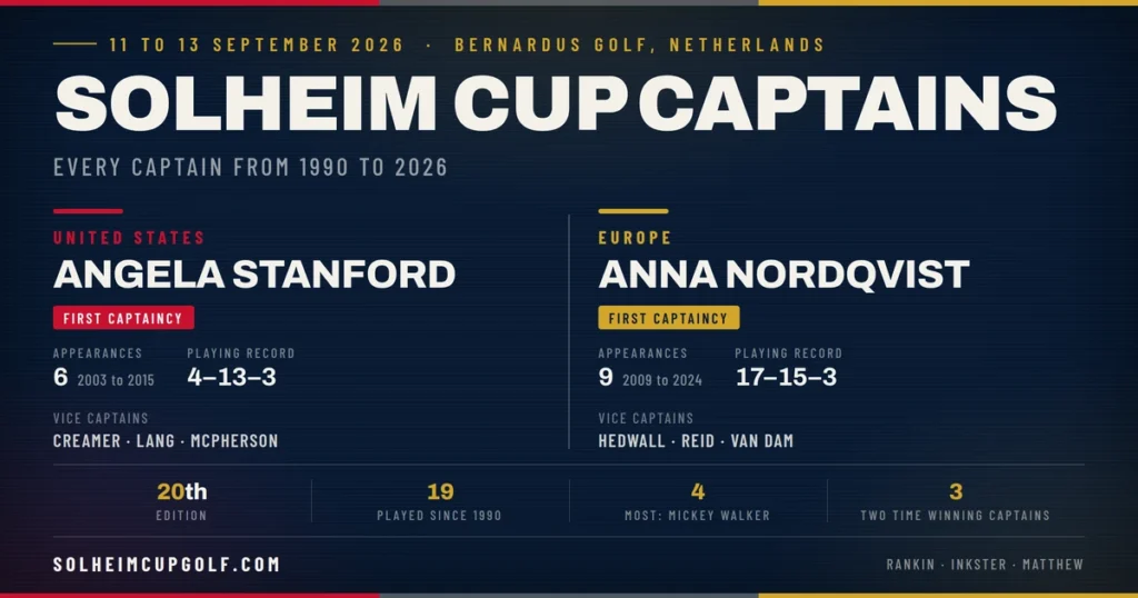 Solheim Cup captains 1990 to 2026 with 2026 captains Angela Stanford for the United States and Anna Nordqvist for Europe at Bernardus Golf
