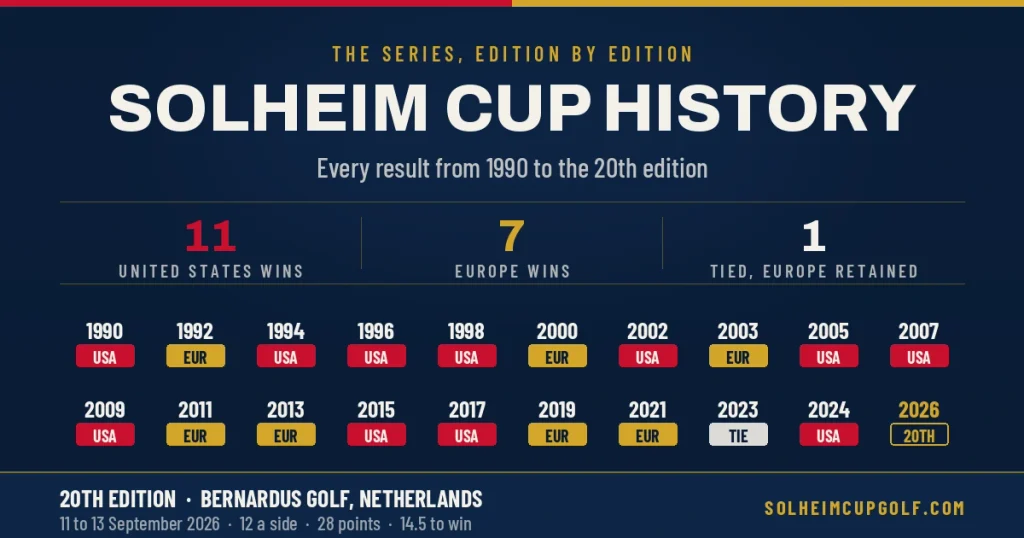 Solheim Cup History