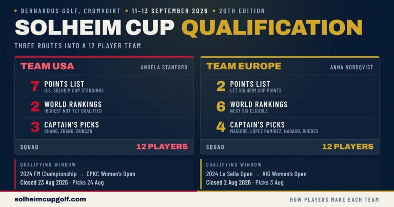 Solheim Cup qualification routes for 2026: Team USA seven on points, two on world ranking, three captain's picks; Team Europe two, six and four