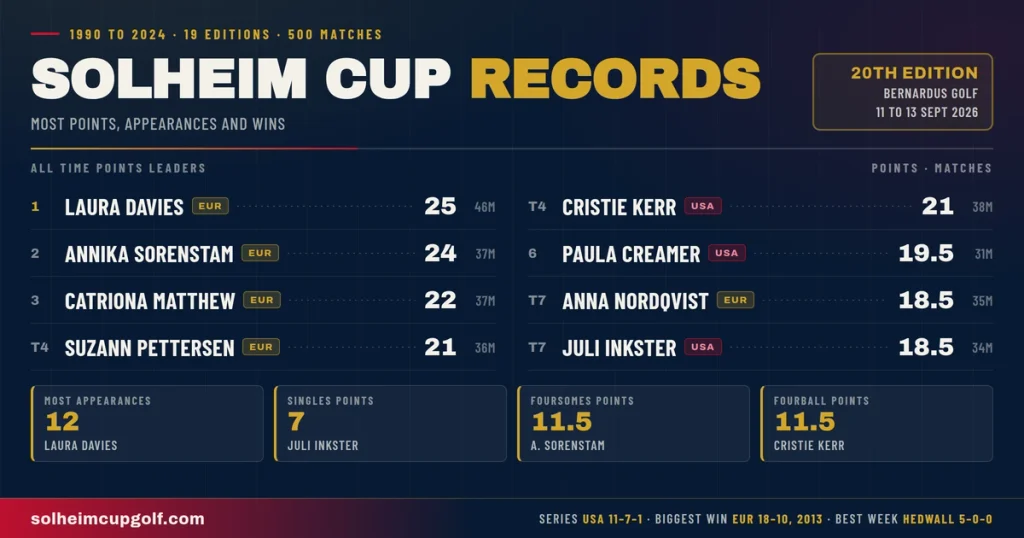Solheim Cup Records