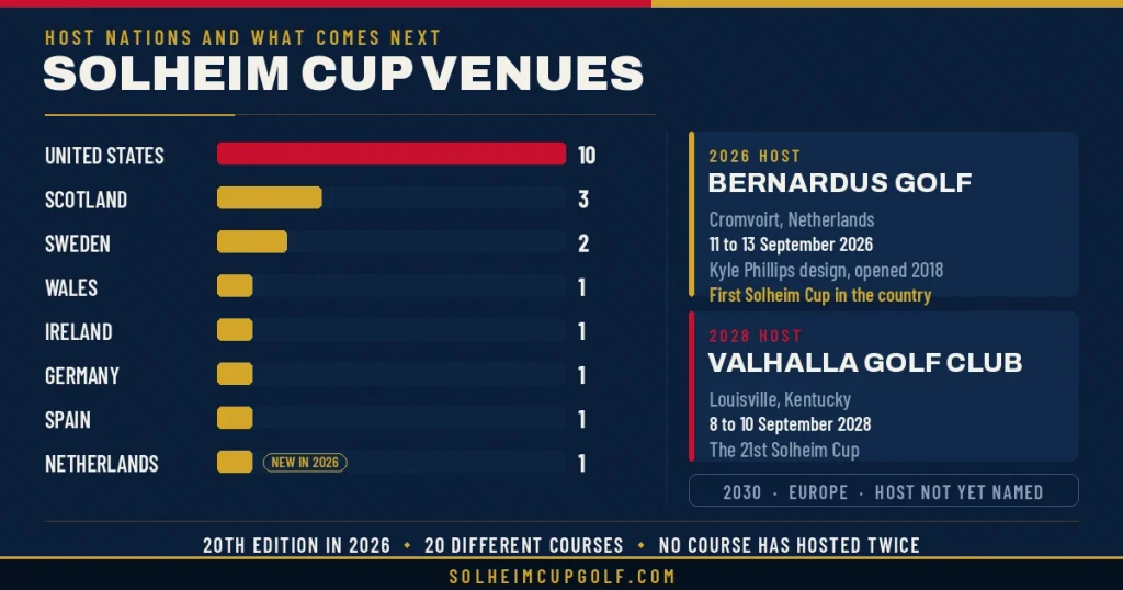 Solheim Cup host nations chart with the United States on 10 editions and the 2026 and 2028 host courses