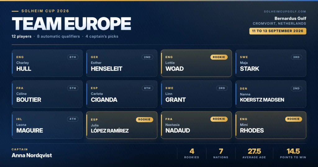 Team Europe Solheim Cup 2026 roster board listing all 12 players with country and appearance number, captain Anna Nordqvist, at Bernardus Golf